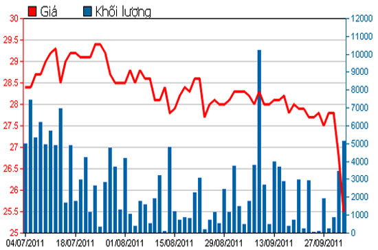 Diễn biến giá cổ phiếu HBC trong 3 tháng qua - Nguồn: HSX.
