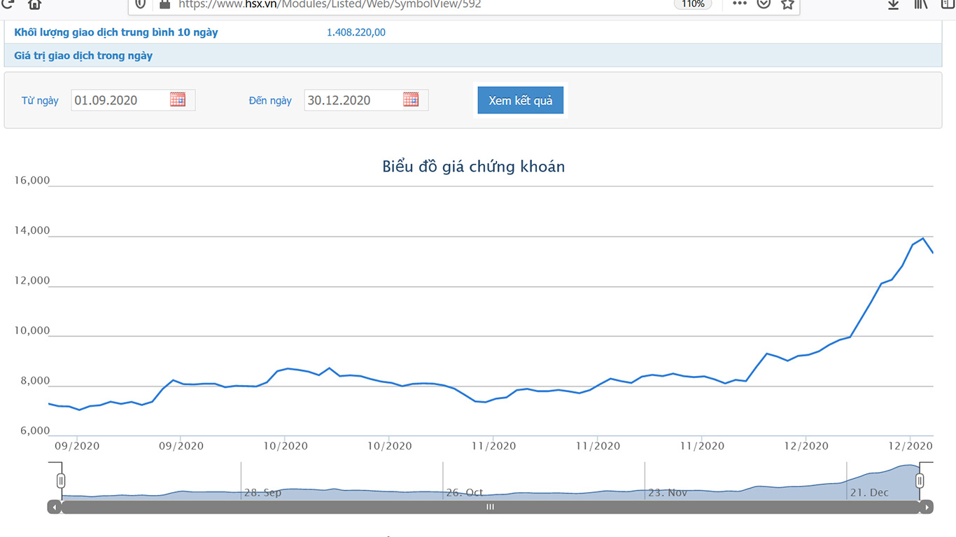 Sơ đồ giá cổ phiếu từ 1/9/2020 đến ngày 29/12/2020.
