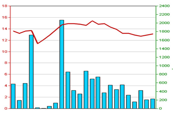 Diễn biến giá cổ phiếu PVA trong 3 tháng qua - Nguồn: HNX.