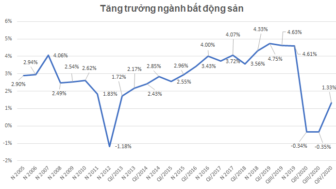 Năm 2020 ngành bất động sản tăng trưởng 0,31%. Nguồn: Số liệu GSO