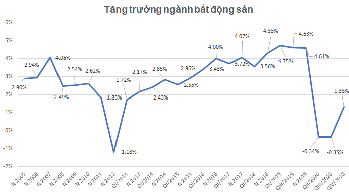 Nguồn: Số liệu GSO