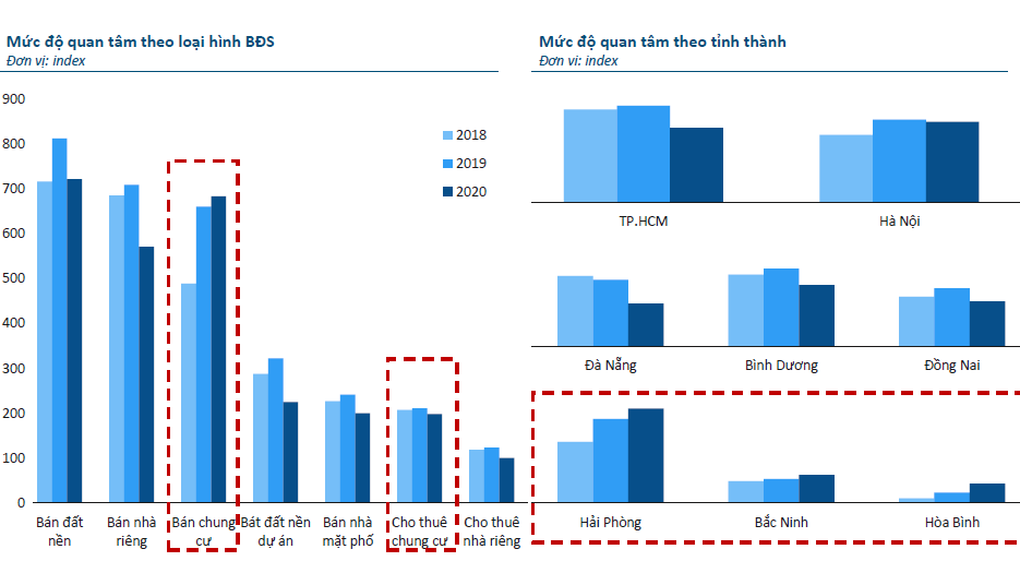 Các loại hình và khu vực bất động sản được kỳ vọng trong thời gian tới. Nguồn: Batdongsan.com.vn
