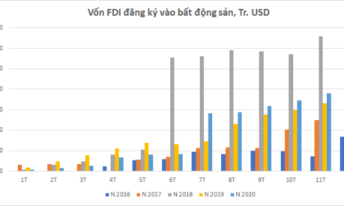 Tỉnh thành nào đang hút mạnh vốn FDI vào bất động sản?