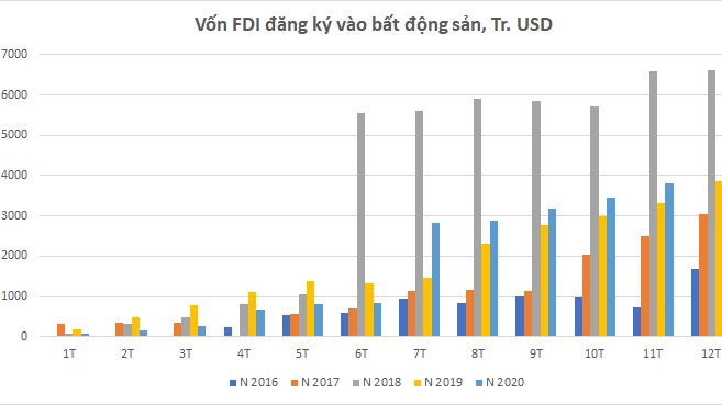 Vốn FDI đăng ký vào lĩnh vực bất động sản thời Covid