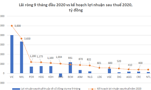 Một loạt ông lớn bất động sản có khả năng vượt kế hoạch lợi nhuận 2020
