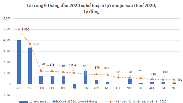 Số liệu kế hoạch có điều chỉnh về lợi nhuận sau thuế cho các doanh nghiệp để chỉ tiêu lợi nhuận trước thuế