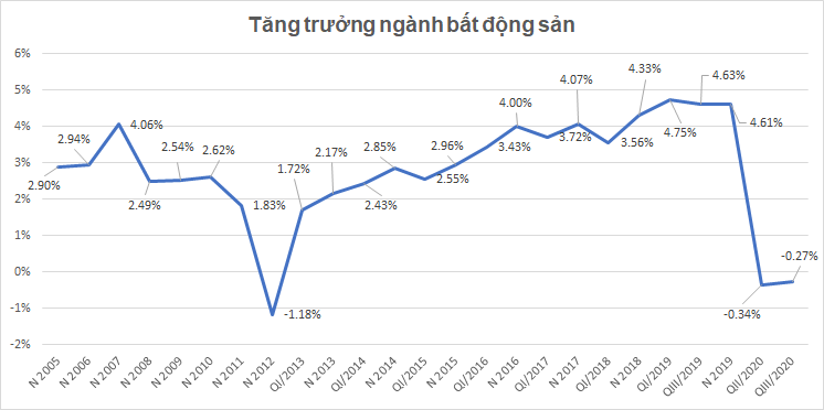 Ngành kinh doanh bất động sản cả nước đã phục hồi từ tháng 8/2020