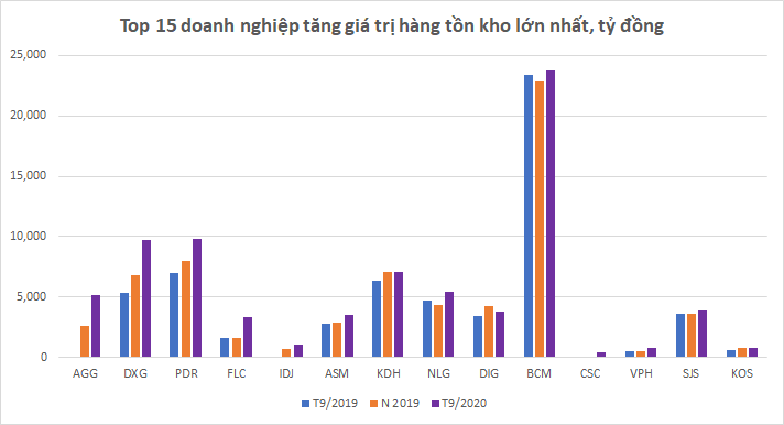 Novaland được đưa ra khỏi biểu đồ, do có giá trị lớn khác biệt nhóm còn lại.
