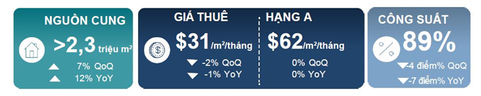 Công suất lấp đầy văn phòng vẫn rất ổn định