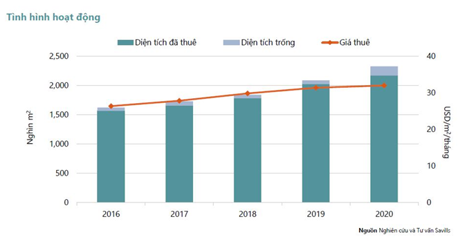 Diện tích văn phòng đã cho thuê trong năm 2020 cao hơn đáng kể so với năm 2019