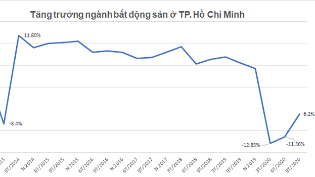 Thị trường bất động sản Tp. HCM bắt đầu phục hồi từ tháng 8/2020.
