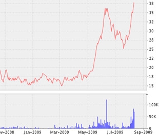 Biểu đồ diễn biến giá cổ phiếu TNA từ tháng 11/2008 đến nay - Nguồn: VNDS.