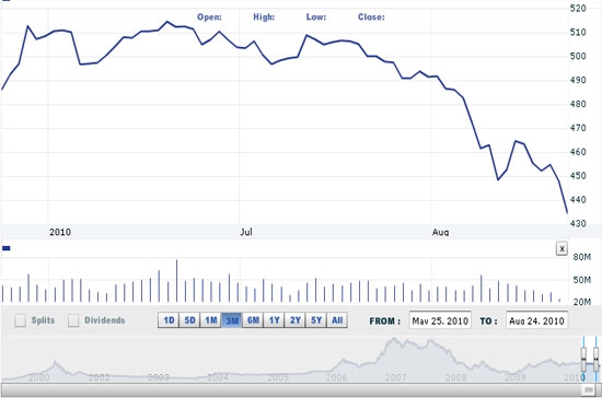 Theo ACBS, các nhà đầu tư ngắn hạn không nên tham gia vào thị trường lúc này do khá rủi ro, nên kiên nhẫn chờ đợi thông tin về Thông tư 13 được công bố - Nguồn ảnh: VNDirect.