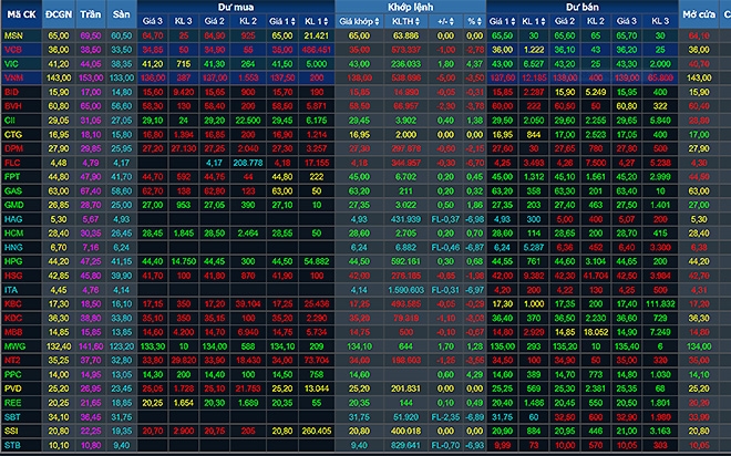 Bảng giá theo thiết kế hiện tại không phù hợp với việc hiển thị các bước giá nhỏ, khiến nhà đầu tư khó theo dõi và dễ nhầm lẫn.
