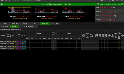 Đã có 2.450 tài khoản phái sinh sẵn sàng giao dịch