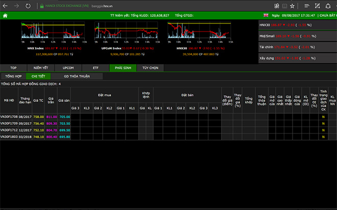 Bảng giá giao dịch phái sinh đã sẵn sàng.