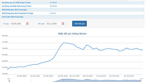 Biểu đồ giá cổ phiếu BHN - Nguồn: HNX.