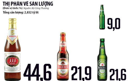 Cả Sabeco, Habeco và Heineken cùng đang triển khai mở rộng sản xuất, nhưng tốc độ gia tăng năng lực lớn nhất thuộc về Heineken.