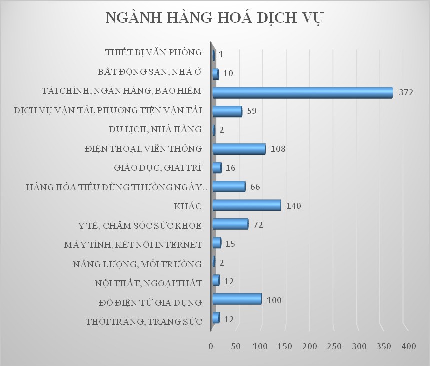 Nhóm ngành nào bị khách hàng kêu nhất nửa đầu 2018? - Ảnh 1.