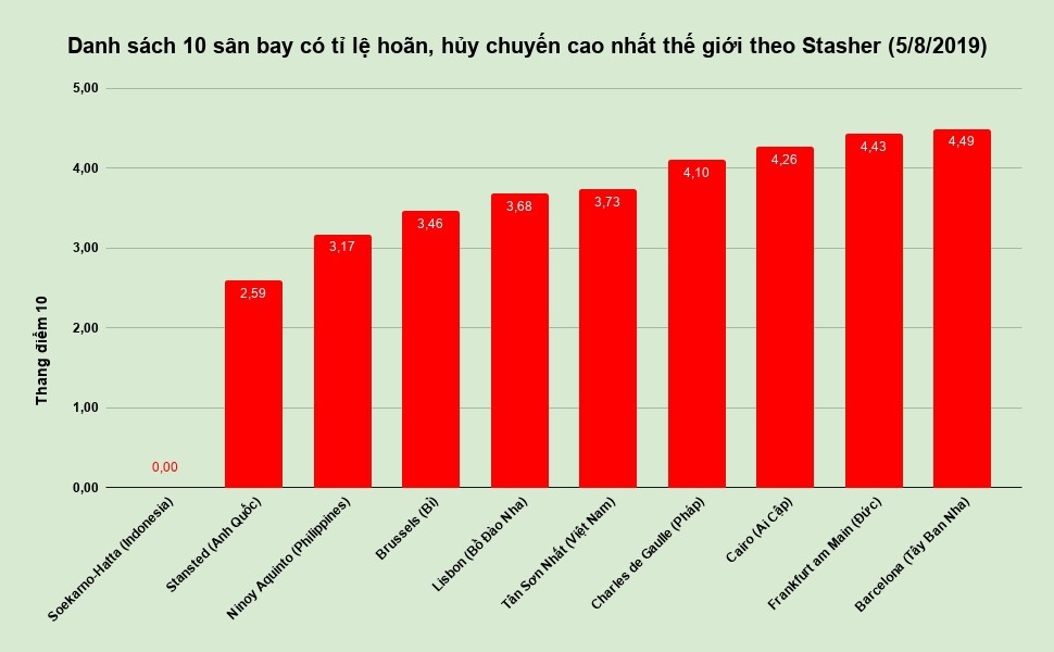 bieu do 10 san bay qua tai