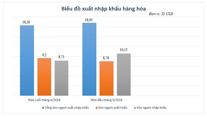Nửa đầu tháng 5/2018, cán cân thương mại thâm hụt 1,37 tỷ USD - Ảnh 1.