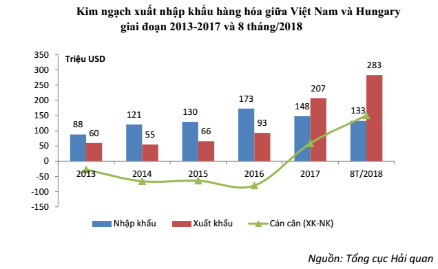Xuất khẩu sang Hungary tăng gần 5 lần trong 6 năm qua  - Ảnh 1.