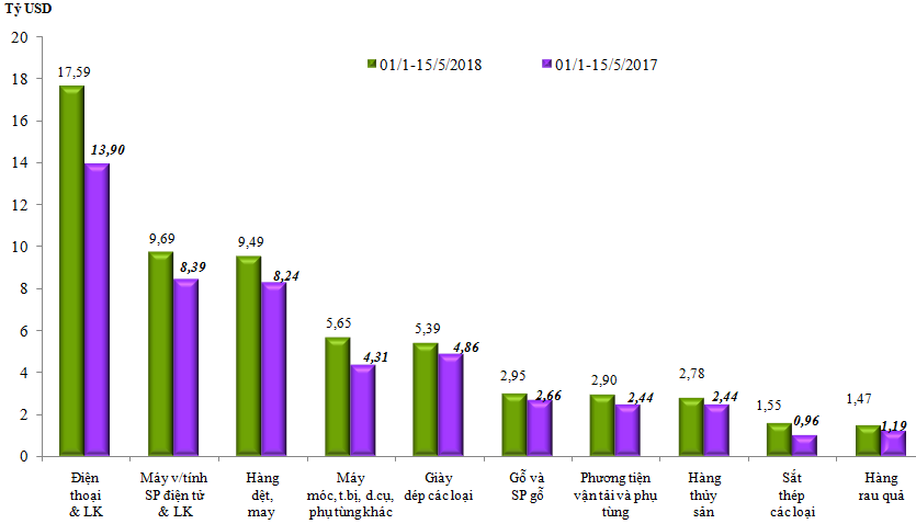 Nửa đầu tháng 5/2018, cán cân thương mại thâm hụt 1,37 tỷ USD - Ảnh 2.