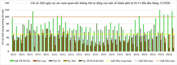 Diễn biến chỉ số AQI ngày tại một số đô thị từ 1/11 - 10/12/2020. Nguồn - Tổng cục Môi trường.