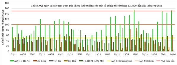 Diễn biến chỉ số AQI ngày tại một số đô thị tháng 12/2020. Nguồn - Tổng cục Môi trường.