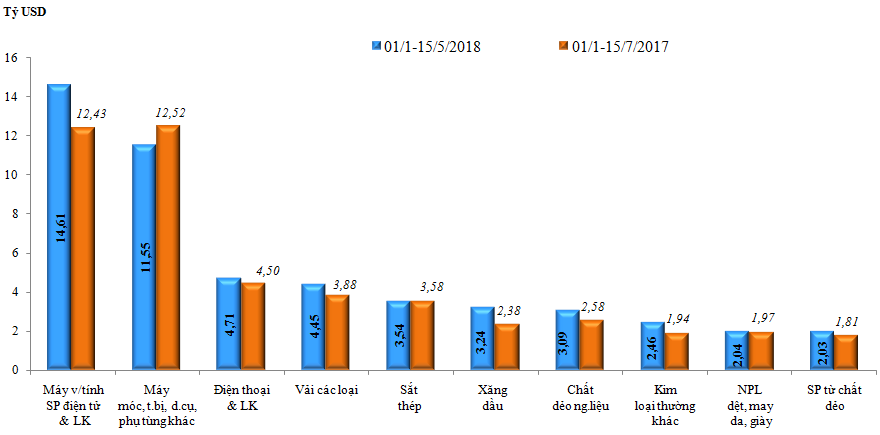 Nửa đầu tháng 5/2018, cán cân thương mại thâm hụt 1,37 tỷ USD - Ảnh 3.