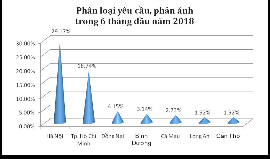 Nhóm ngành nào bị khách hàng kêu nhất nửa đầu 2018? - Ảnh 3.