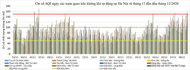 Diễn biến chỉ số AQI ngày tại các trạm Hà Nội từ 1/11 - 9/12/2020. Nguồn - Tổng cục Môi trường.