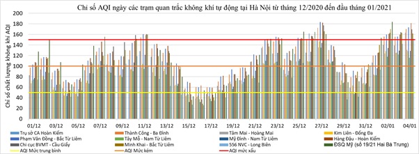 Diễn biến chỉ số AQI ngày tại các trạm tại thành phố Hà Nội tháng 12/2020. Nguồn - Tổng cục Môi trường.