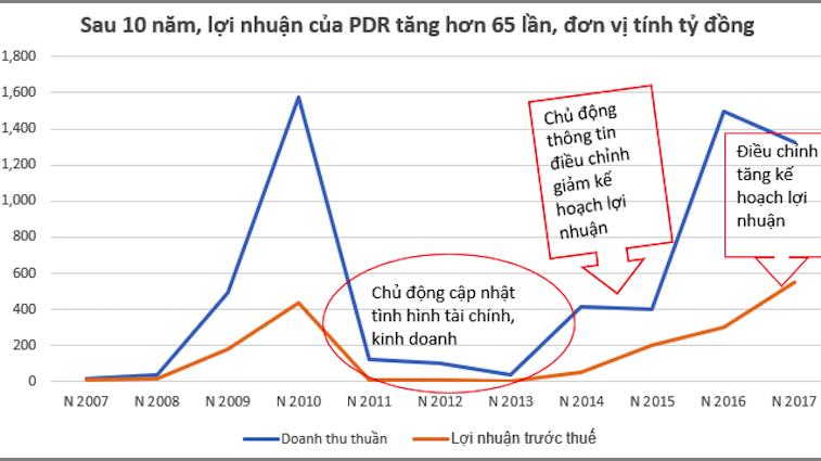 Một trong những cải tiến đáng kể của Phát Đạt trong công tác minh bạch là sự chủ động của bộ phận IR và truyền thông. 