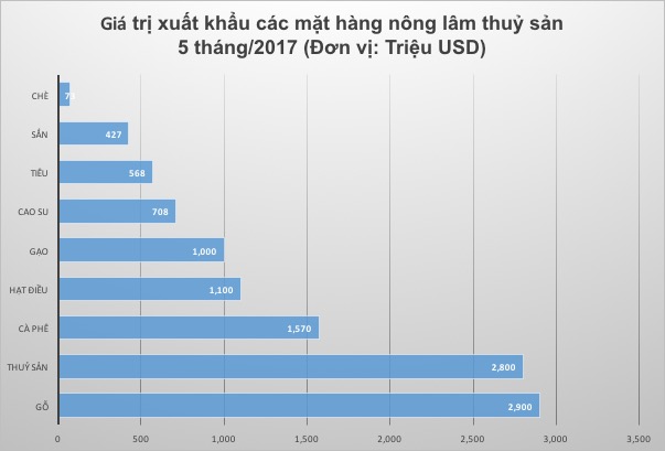 Biểu đồ giá trị xuất khẩu các mặt hàng nông, lâm, thuỷ sản 5 tháng 2017.