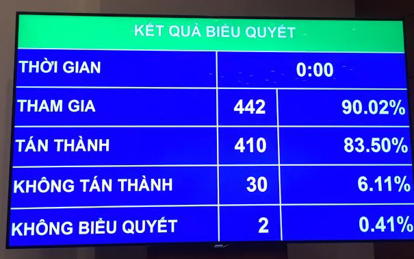 Chỉ có 30 vị đại biểu không tán thành thông qua Luật Hỗ trợ doanh nghiệp nhỏ và vừa