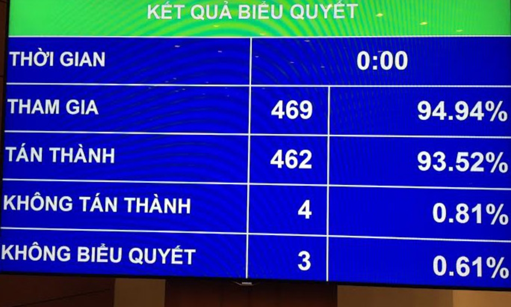Trên 94% các vị đại biểu Quốc hội tan thành với các chỉ tiêu kinh tế - xã hội trong 5 năm tới.