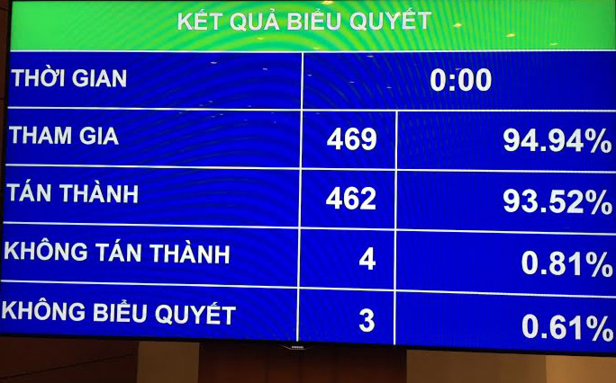 Trên 94% các vị đại biểu Quốc hội tan thành với các chỉ tiêu kinh tế - xã hội trong 5 năm tới.