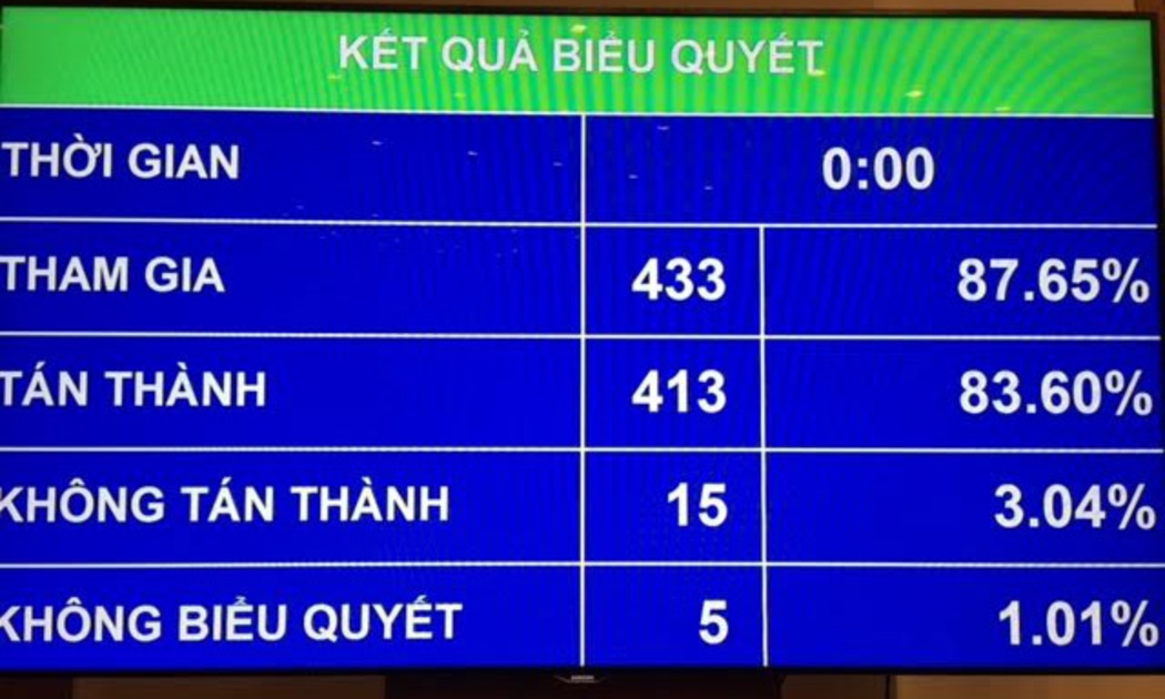 Kết quả biểu quyết riêng về điều 65 quy định quyền và nghĩa vụ của tổ chức mà Nhà nước sở hữu 100% vốn điều lệ do Chính phủ thành lập để xử lý nợ xấu của tổ chức tín dụng trong hoạt động đấu giá tài sản.<br>