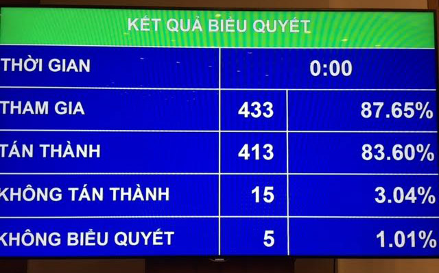 Kết quả biểu quyết riêng về điều 65 quy định quyền và nghĩa vụ của tổ chức mà Nhà nước sở hữu 100% vốn điều lệ do Chính phủ thành lập để xử lý nợ xấu của tổ chức tín dụng trong hoạt động đấu giá tài sản.<br>
