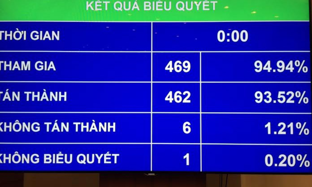 Kết quả biểu quyết nghị quyết mô hình Chính phủ khoá mới.