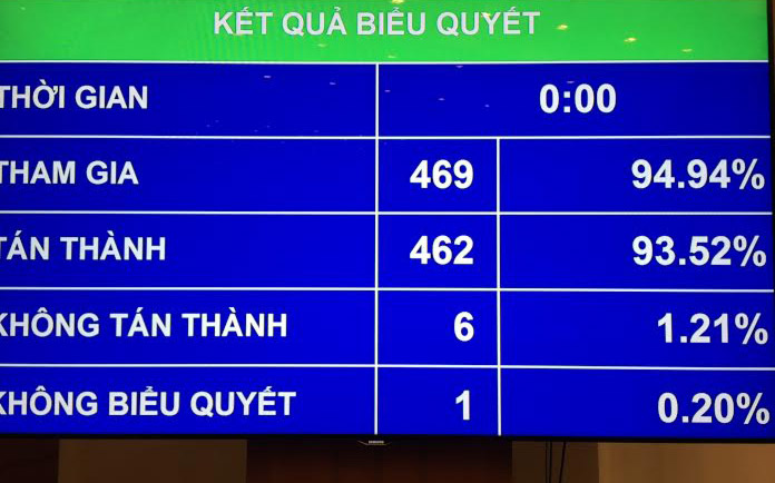 Kết quả biểu quyết nghị quyết mô hình Chính phủ khoá mới.