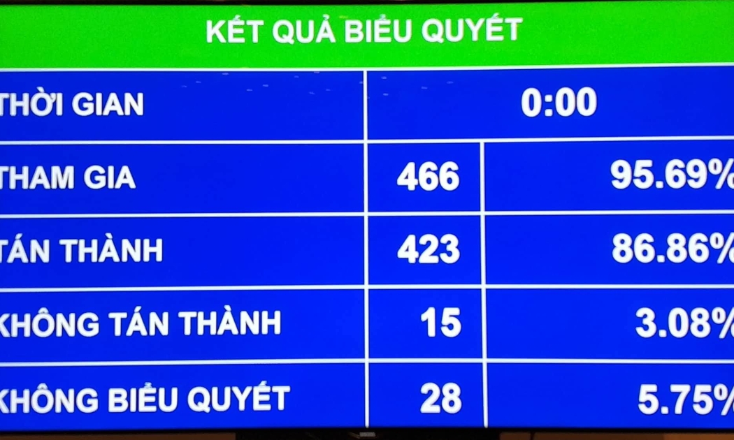 Kết quả biểu quyết Luật An ninh mạng.