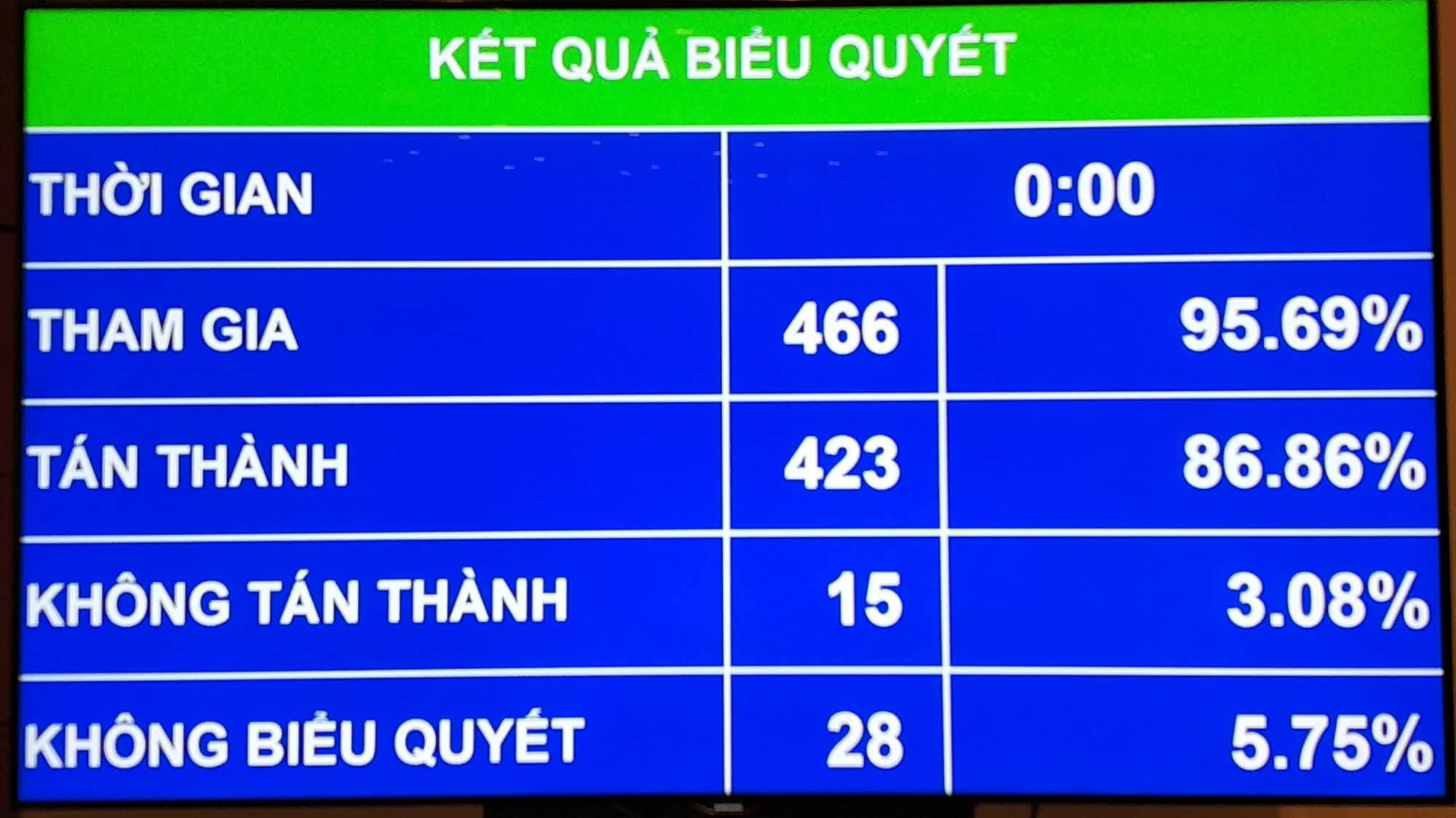 Kết quả biểu quyết Luật An ninh mạng.