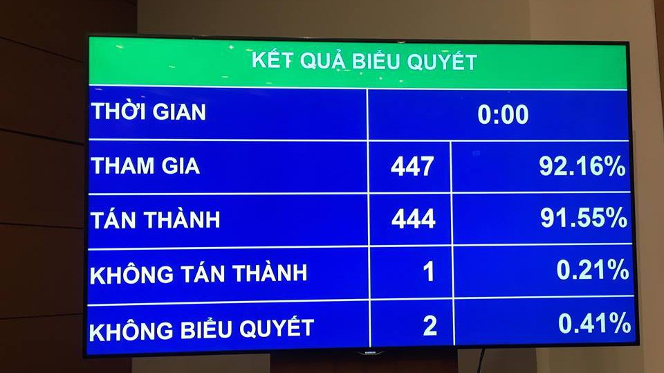 Kết quả biểu quyết Luật Bảo vệ bí mật nhà nước