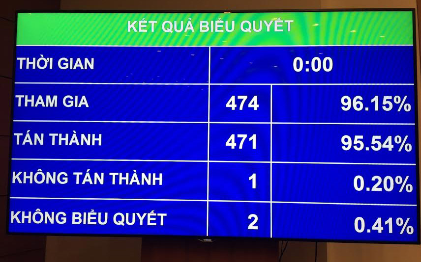 Kết quả biểu quyết thông qua nghị quyết về chất vấn và trà lời chất vấn