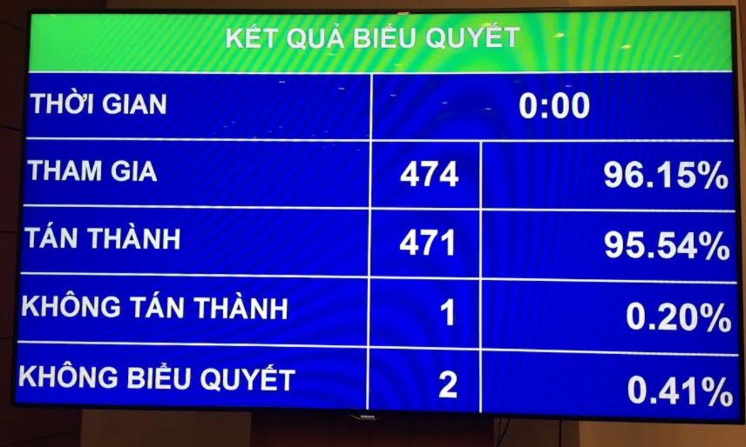 Kết quả biểu quyết thông qua nghị quyết về chất vấn và trà lời chất vấn