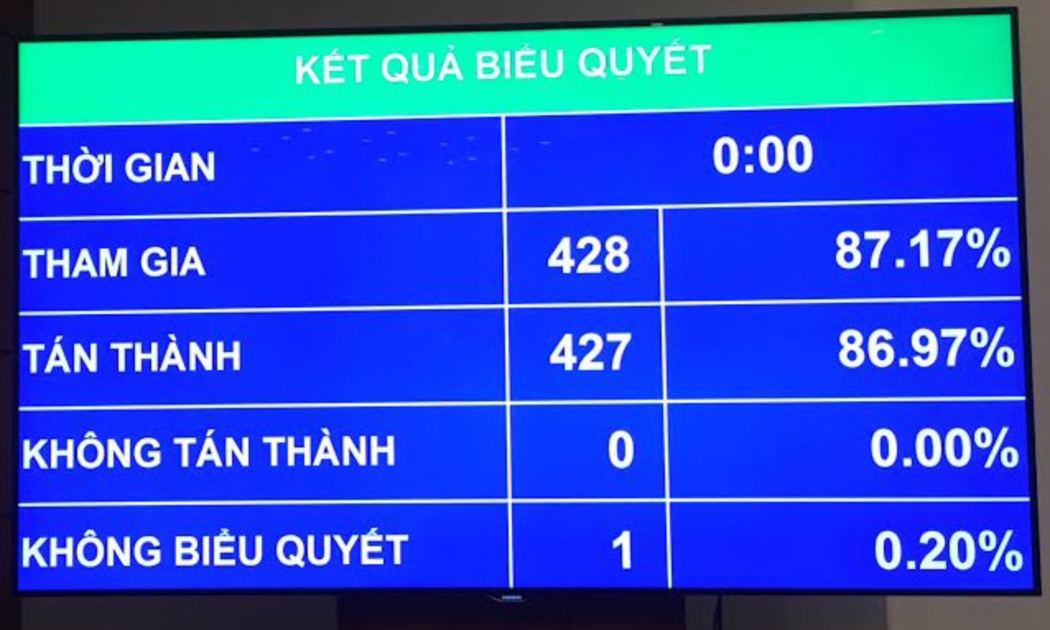 Kết quả biểu quyết điều chỉnh chương trình kỳ họp thứ ba của Quốc hội.