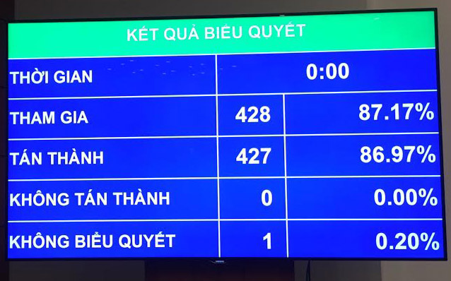Kết quả biểu quyết điều chỉnh chương trình kỳ họp thứ ba của Quốc hội.