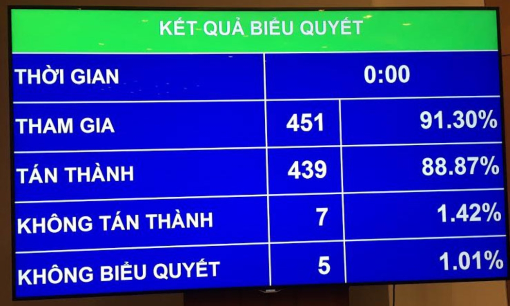 Đa số các vị đại biểu tán thành tổng mức vốn đầu tư trung hạn nguồn ngân sách Nhà nước giai đoạn 2016-2020 tối đa là 2 triệu tỷ đồng.